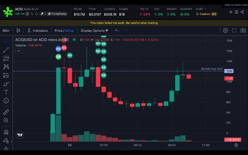 Daily Recap – 25/06/2025: $ACID, $SOLAMI và $TECH dẫn đầu bảng memecoin 2 ACID chart (Nguồn: MevX)