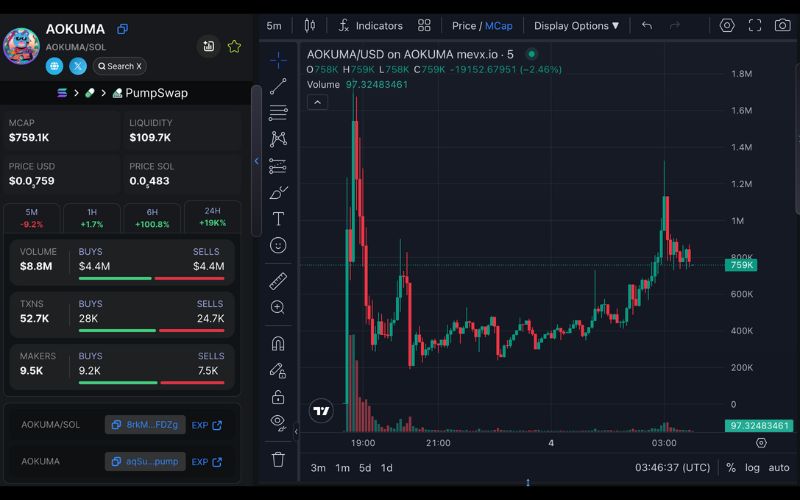 Daily Recap – 04/06/2025: Top memecoin hôm nay: $BALL tăng 15.000%, $AOKUMA & $STITCH lọt spotlight 4 AOKUMA chart (Nguồn: MevX)