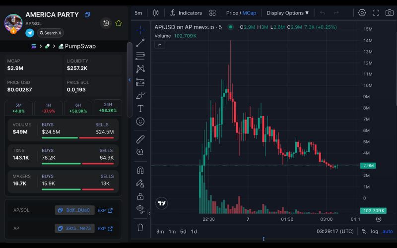 Daily Recap – 07/06/2025: Elon Musk tạo sóng với “The America Party”, $AP và $TAP đua top 3 AP chart (Nguồn: MevX)