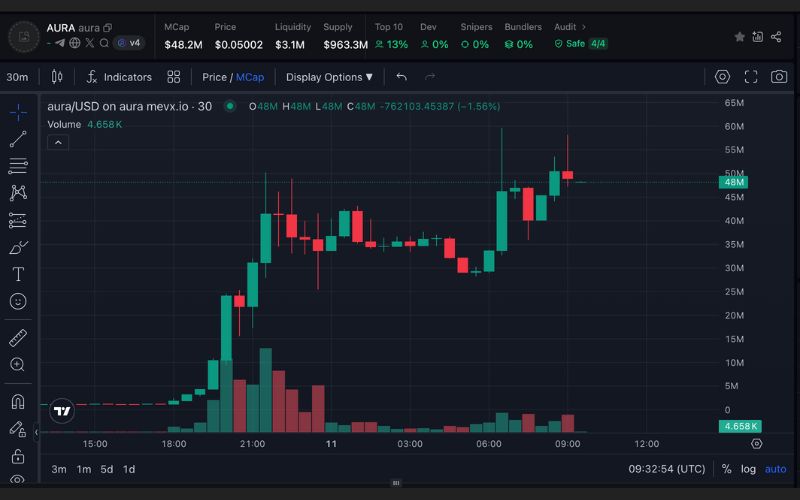 $AURA đang “phá đảo” thị trường memecoin với cú tăng từ $1M lên $50M 2 AURA chart (Nguồn: MevX)