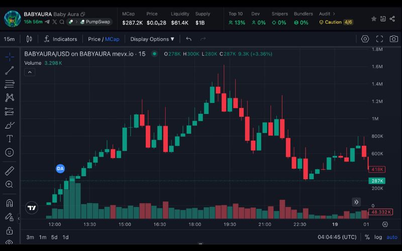Daily Recap - 19/06/2025: $GOR nổi bật với meme “trash chain”, Fed giữ nguyên lãi suất lần 4 4 BABYAURA chart (Nguồn: MevX)