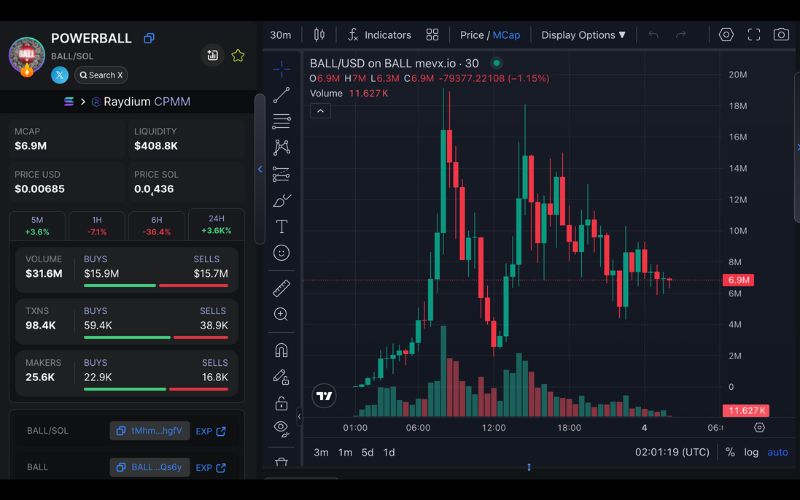 Daily Recap – 04/06/2025: Top memecoin hôm nay: $BALL tăng 15.000%, $AOKUMA & $STITCH lọt spotlight 3 BALL chart (Nguồn: MevX)