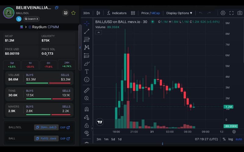$BALL: Cơ hội đầu tư mới trong hệ sinh thái AllianceDAO 2 BALL chart (Nguồn: MevX)