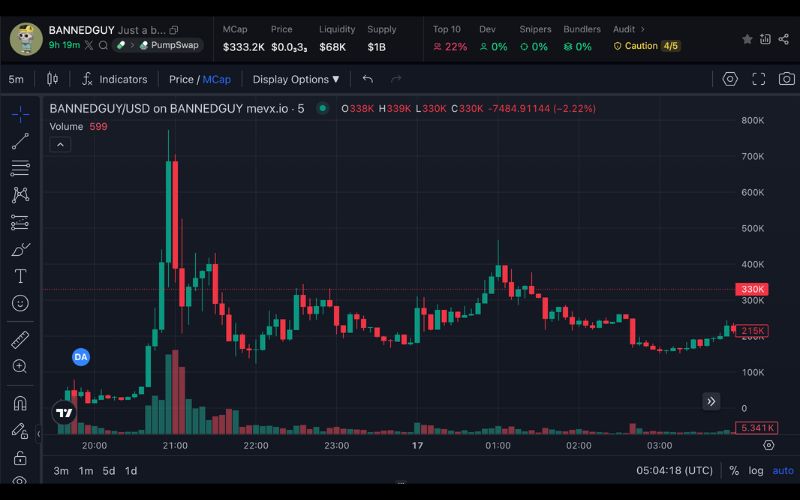 Daily Recap – 17/06/2025: $T1, $FARTCAT và $BANNEDGUY nổi bật giữa loạt biến động thị trường 4 BANNEDGUY chart (Nguồn: MevX)