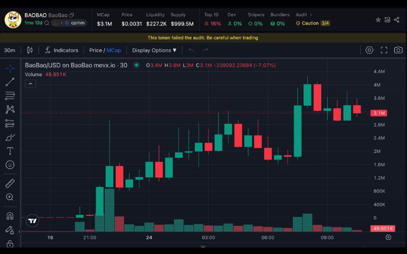 Daily Recap – 24/06/2025: Bitcoin phục hồi khi căng thẳng Trung Đông hạ nhiệt, memecoin tiếp tục gây sốt 3 BaoBao chart (Nguồn: MevX)