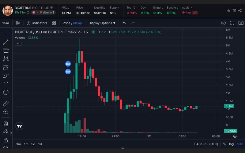 Daily Recap 12/06/2025: $VOID chiếm sóng memecoin – Luật GENIUS sắp đến hồi kết 3 BIGIFTRUE chart (Nguồn: MevX)