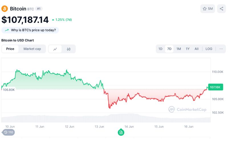 Recap thị trường crypto tuần qua (09/06 - 15/06) 2 Bitcoin biến động tuần qua (09/06 - 15/06)