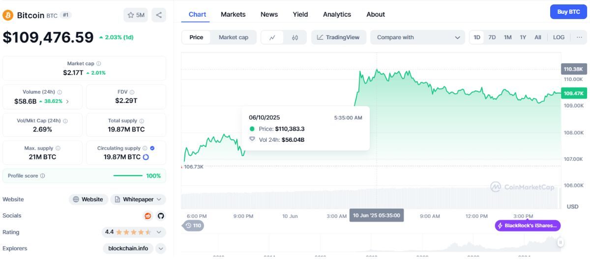 Bitcoin trở lại mức 110.000 USD nhờ tiến triển thương mại Mỹ - Trung và thỏa thuận ngừng bắn Musk - Trump 2 Bitcoin Trở Lại Mức 110.000 USD 1