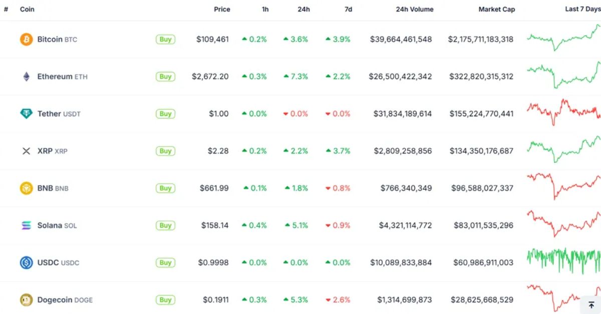 Bitcoin trở lại mức 110.000 USD nhờ tiến triển thương mại Mỹ - Trung và thỏa thuận ngừng bắn Musk - Trump 4 Bitcoin Trở Lại Mức 110.000 USD 3