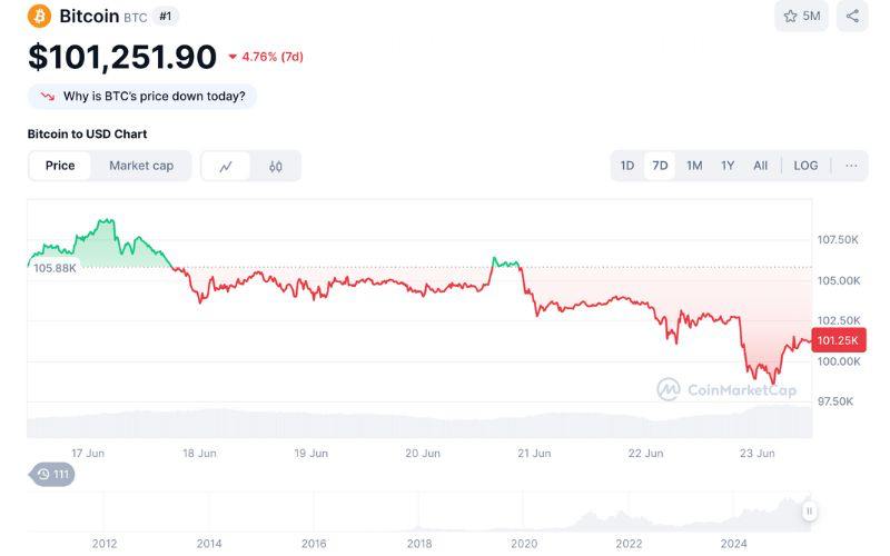 Recap thị trường crypto tuần qua (16/06 - 22/06) 2 Giá Bitcoin tuần qua (16/06 - 22/06)