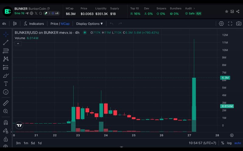 Daily Recap - 27/06/2025: Metaplanet vượt Tesla về lượng BTC, $BUNKER tăng mạnh nhờ Toly shill 2 BUNKER chart (Nguồn: MevX)