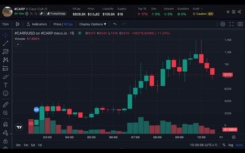 The Carp is Back: $CARP tái sinh từ Meme huyền thoại Twitter 2 Carp chart (Nguồn: MevX)