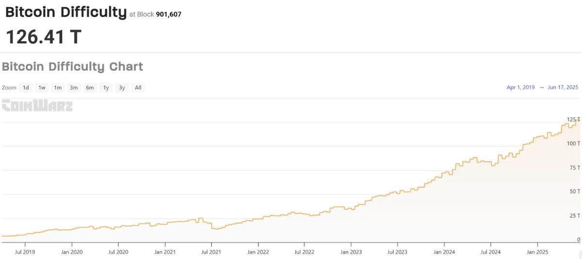 Chi phí đào một Bitcoin đã tăng trên 70.000 USD 3 Chi Phí Đào Một Bitcoin 2