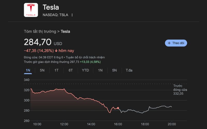 Cuộc đụng độ giữa Elon Musk và Donald Trump: Ai sẽ là người chiến thắng? 5 Cổ phiếu Tesla giảm 14%