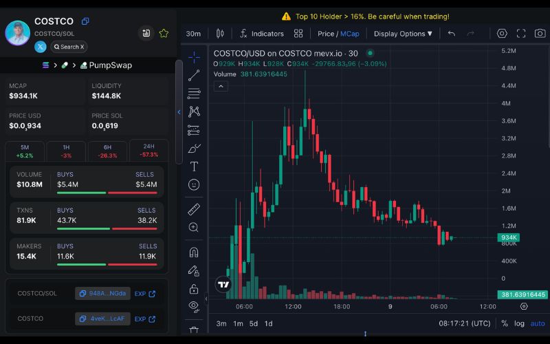 $COSTCO: Cuộc nổi dậy chống lại Matt Furie của cộng đồng crypto 2 COSTCO chart (Nguồn: MevX)