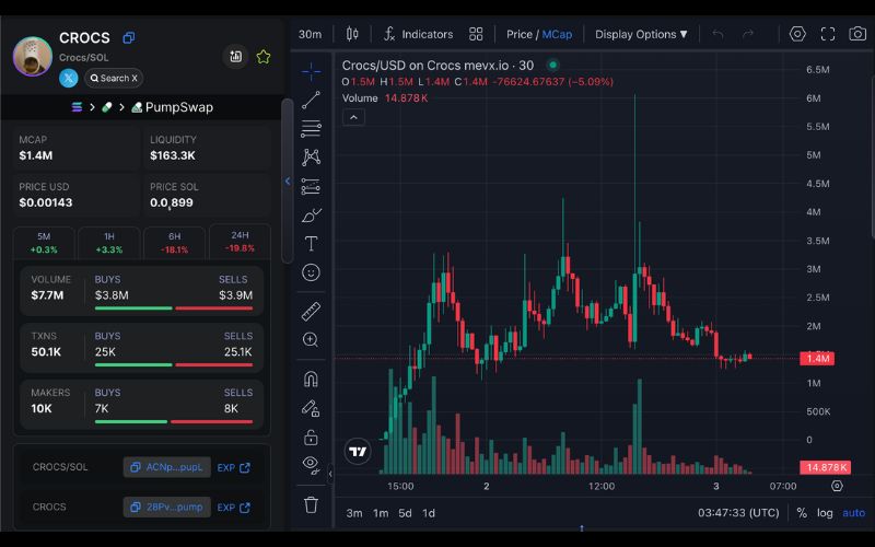 Daily Recap - 03/06/2025: $Crocs & $noface bùng nổ, cộng đồng chú ý đến $ZBEC trên Solana 2 Crocs chart (Nguồn: MevX)