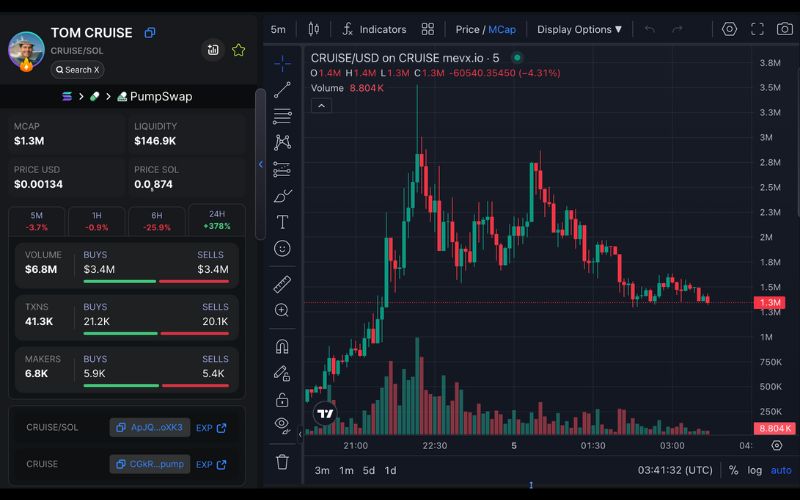 Daily Recap - 05/06/2025: WLFI airdrop 47 USD1, Memecoin nổi sóng với $DR, $CRUISE và $KILLBILL 3 CRUISE chart (Nguồn: MevX)