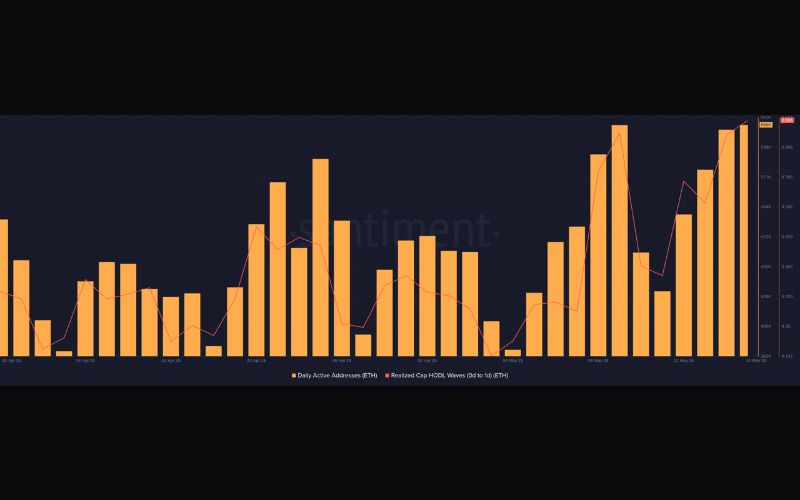 Nâng cấp Pectra thành công nhưng hoạt động người dùng Ethereum vẫn sụt giảm 3 Daily Active Addresses Ethereum