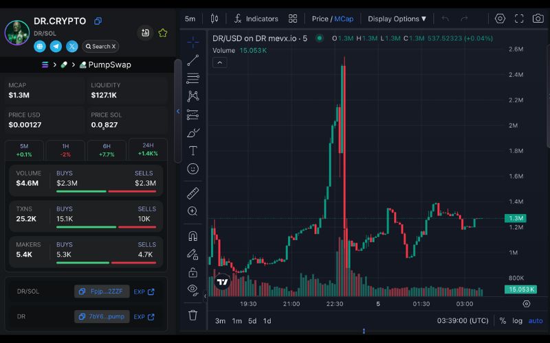 Daily Recap - 05/06/2025: WLFI airdrop 47 USD1, Memecoin nổi sóng với $DR, $CRUISE và $KILLBILL 2 DR chart (Nguồn: MevX)