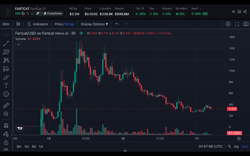 Daily Recap – 17/06/2025: $T1, $FARTCAT và $BANNEDGUY nổi bật giữa loạt biến động thị trường 3 FARTCAT chart (Nguồn: MevX)