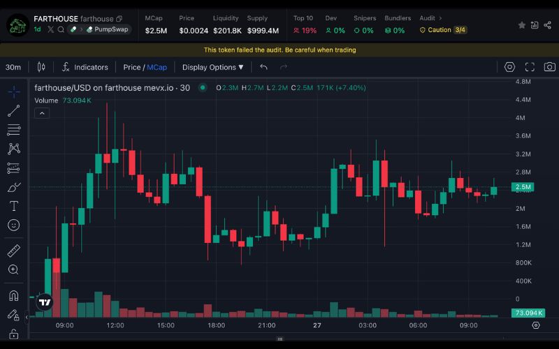 Daily Recap - 27/06/2025: Metaplanet vượt Tesla về lượng BTC, $BUNKER tăng mạnh nhờ Toly shill 3 FARTHOUSE chart (Nguồn: MevX)
