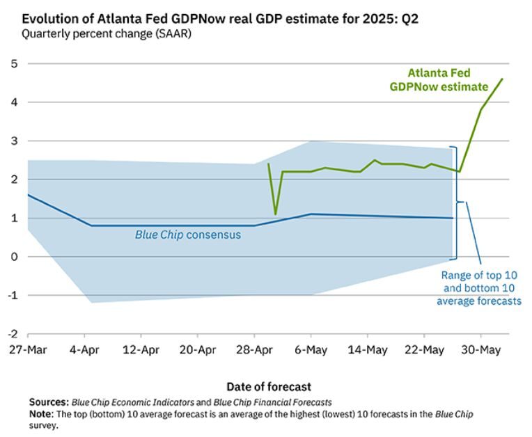 Fed Atlanta lạc quan về GDP Mỹ - Điều này có ý nghĩa gì với crypto? 2 Fed Atlanta 1