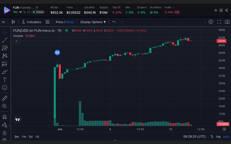$FUN – Memecoin trên SUI cho phép tạo video meme bằng AI 2 FUN chart (Nguồn: MevX)