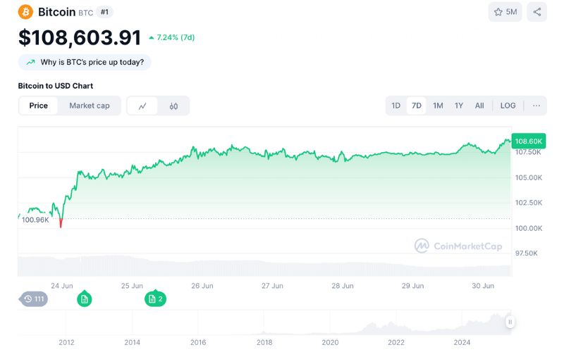 Recap thị trường crypto tuần qua (23/06 - 29/06) 2 Giá Bitcoin tuần qua (23/06 - 29/06)
