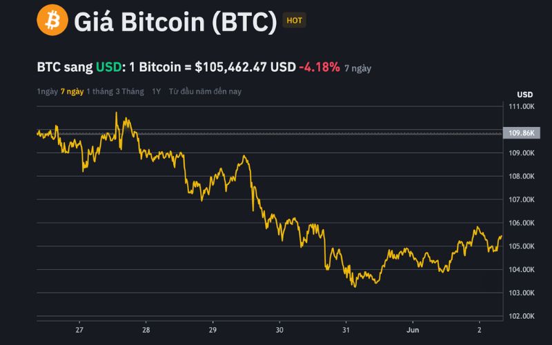 Recap thị trường crypto tuần qua (20/05 - 01/06) 2 Giá Bitcoin tuần qua (26/05 - 01/06)