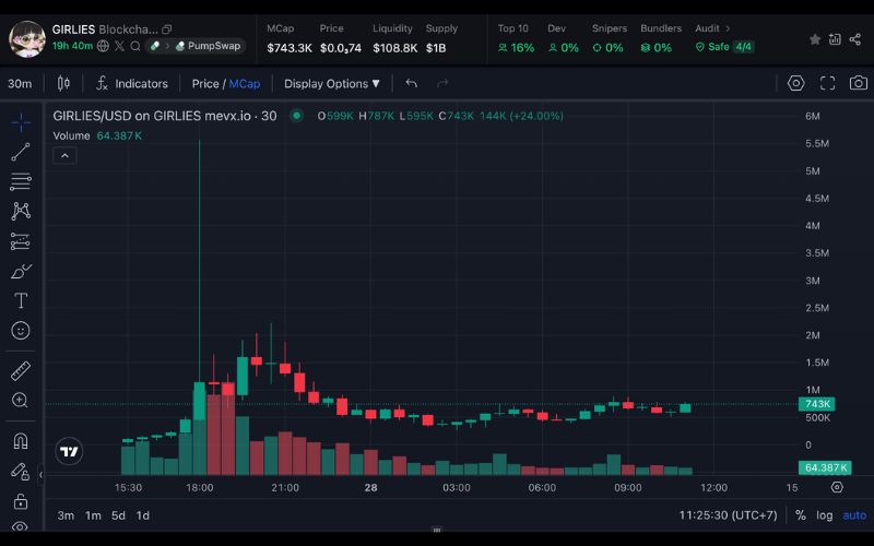 Daily Recap – 28/06/2025: $MOONCOIN, $MONKEPHONE và $GIRLIES tiếp tục thu hút dòng tiền 4 GIRLES chart (Nguồn: MevX)