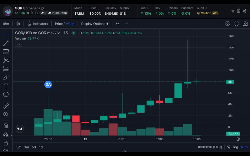 Daily Recap - 19/06/2025: $GOR nổi bật với meme “trash chain”, Fed giữ nguyên lãi suất lần 4 2 GOR chart (Nguồn: MevX)