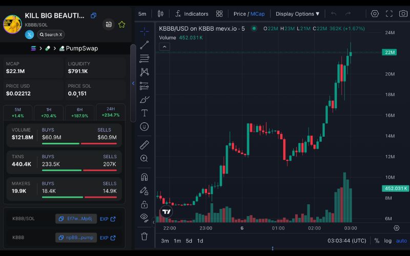 Daily Recap - 06/06/2025: $MUSK, $PVE và $KBBB bùng nổ giữa drama Trump – Elon 5 KBBB chart (Nguồn: MevX)