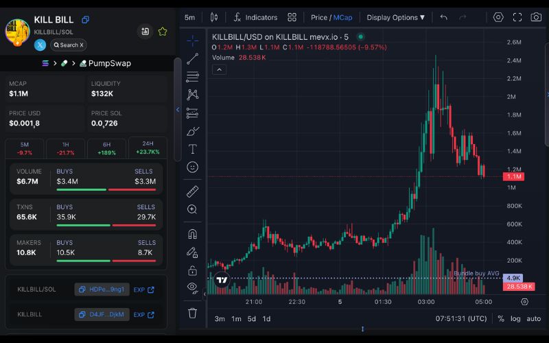 Daily Recap - 05/06/2025: WLFI airdrop 47 USD1, Memecoin nổi sóng với $DR, $CRUISE và $KILLBILL 4 KILLBILL chart (Nguồn: MevX)
