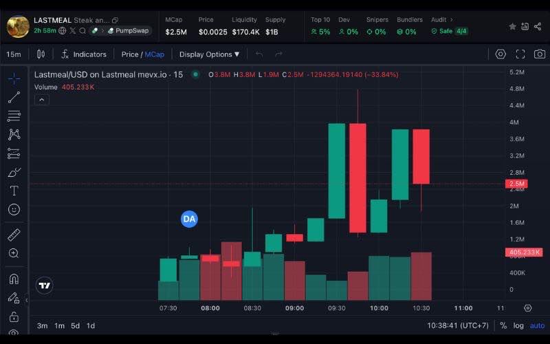 Daily Recap – 21/06/2025: Iran siết chặt crypto nội địa, Trump bán 20% WLF 4 Lastmeal chart (Nguồn: MevX)