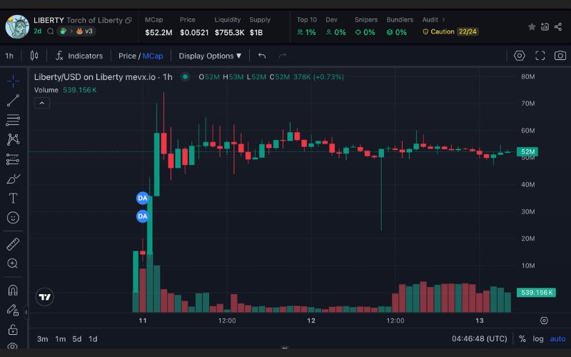 Daily Recap - 13/06/2025: Meta bị điều tra về kế hoạch Stablecoin, Memecoin USD1 là tâm điểm 2 Liberty chart (Nguồn: MevX)