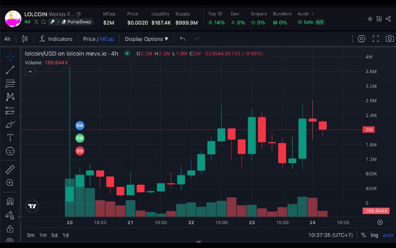 Daily Recap – 24/06/2025: Bitcoin phục hồi khi căng thẳng Trung Đông hạ nhiệt, memecoin tiếp tục gây sốt 4 lolcoin chart (Nguồn: MevX)