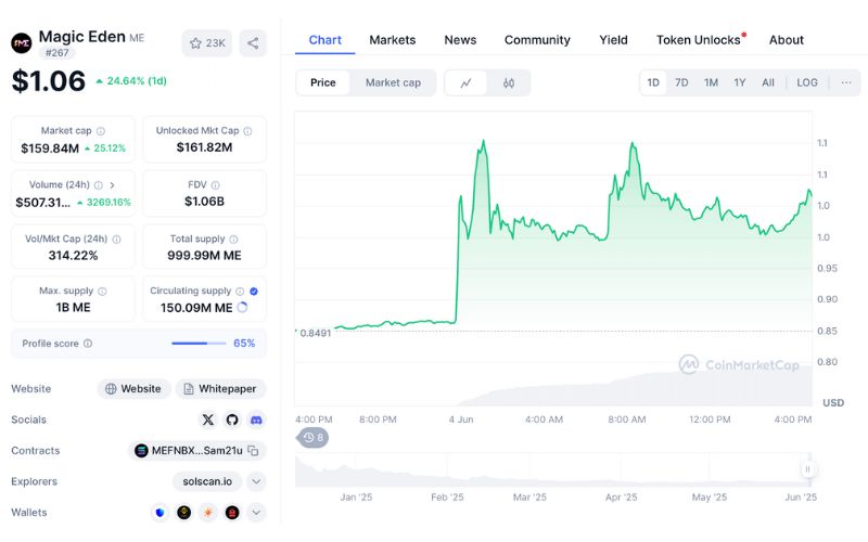 Eric Trump lên tiếng bác bỏ thông tin về ví tiền điện tử Trump 3 Magic Eden chart