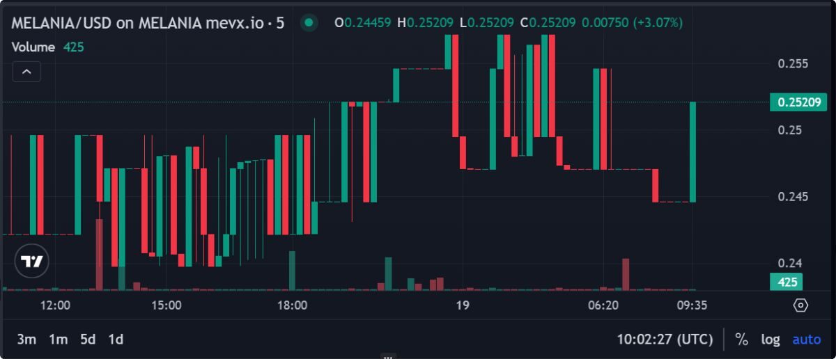 MELANIA meme coin - Làn sóng Pump and Dump đổ bộ làm lung lay niềm tin nhà đầu tư 3 Melania Meme Coin 2