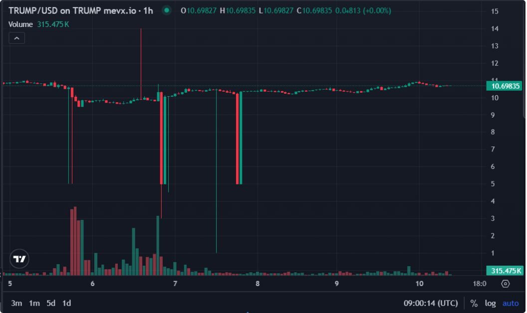 Meme coin chính trị bùng nổ nhờ biểu tình ở LA và chính trị Mỹ 4 Meme Coin chính Trị 3