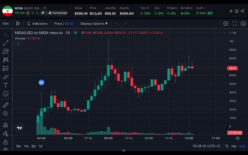$MIGA – Memecoin “Make Iran Great Again” gây sốt sau bài đăng của Trump 2 MIGA chart (Nguồn: MevX)