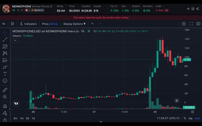 Daily Recap – 28/06/2025: $MOONCOIN, $MONKEPHONE và $GIRLIES tiếp tục thu hút dòng tiền 3 MONKEPHONE chart (Nguồn: MevX)