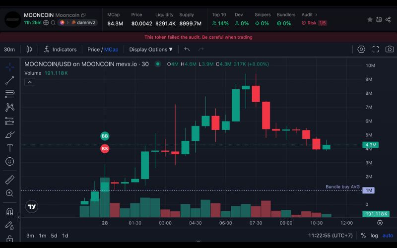 Daily Recap – 28/06/2025: $MOONCOIN, $MONKEPHONE và $GIRLIES tiếp tục thu hút dòng tiền 2 MOONCOIN chart (Nguồn: MevX)