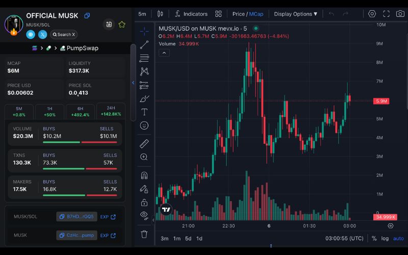 Daily Recap - 06/06/2025: $MUSK, $PVE và $KBBB bùng nổ giữa drama Trump – Elon 3 MUSK chart (Nguồn: MevX)
