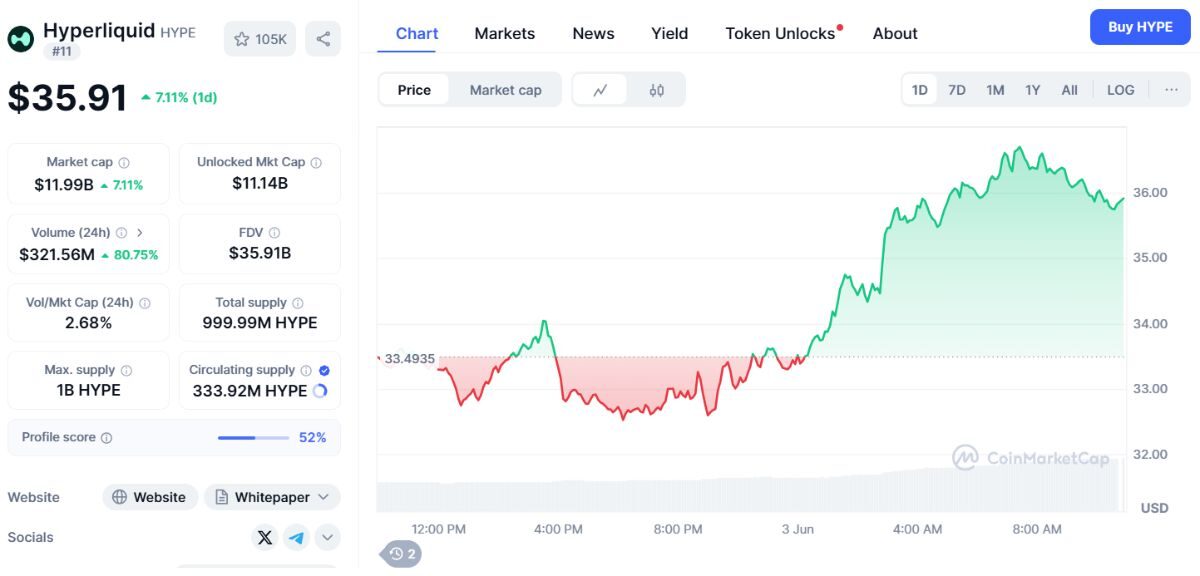 Binance US niêm yết HYPE của Hyperliquid giữa lúc giao dịch tăng đột biến 3 Niêm Yết HYPE 1