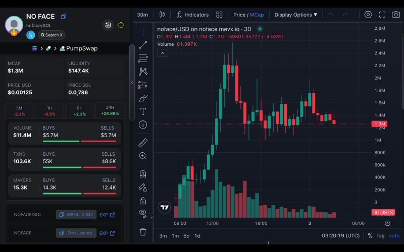 Daily Recap - 03/06/2025: $Crocs & $noface bùng nổ, cộng đồng chú ý đến $ZBEC trên Solana 3 Noface chart (Nguồn: MevX)