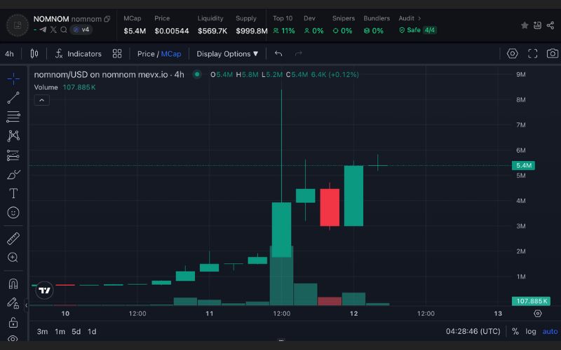 Daily Recap 12/06/2025: $VOID chiếm sóng memecoin – Luật GENIUS sắp đến hồi kết 4 NOMNOM chart (Nguồn: MevX)