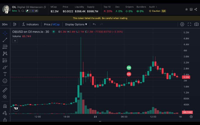 $OIL – Digital Oil Memecoin tăng gần 1000% giữa căng thẳng Trung Đông 2 OIL chart (Nguồn: MevX)