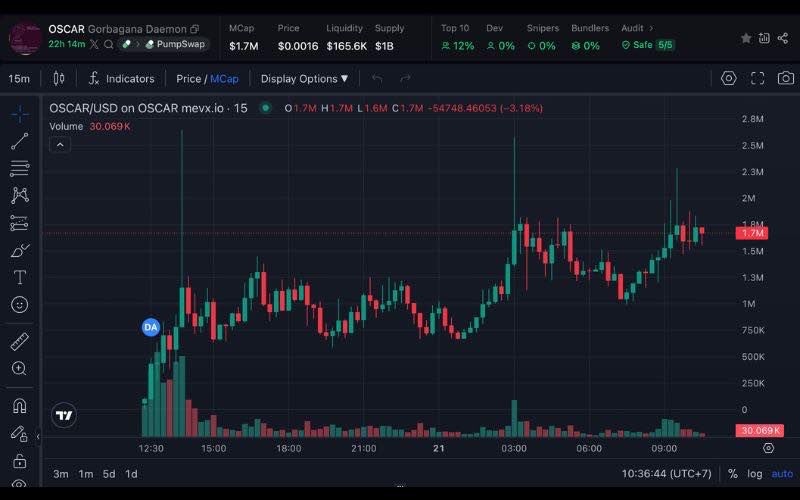 Daily Recap – 21/06/2025: Iran siết chặt crypto nội địa, Trump bán 20% WLF 2 Oscar chart (Nguồn: MevX)