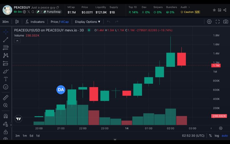 Daily Recap – 14/06/2025: $SC và $PEACEGUY nổi bật, Trump’s Birthday memecoin ra mắt 3 PEACEGUY chart (Nguồn: MevX)
