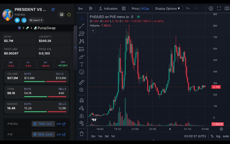 Daily Recap - 06/06/2025: $MUSK, $PVE và $KBBB bùng nổ giữa drama Trump – Elon 4 PVE chart (Nguồn: MevX)